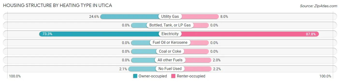 Housing Structure by Heating Type in Utica