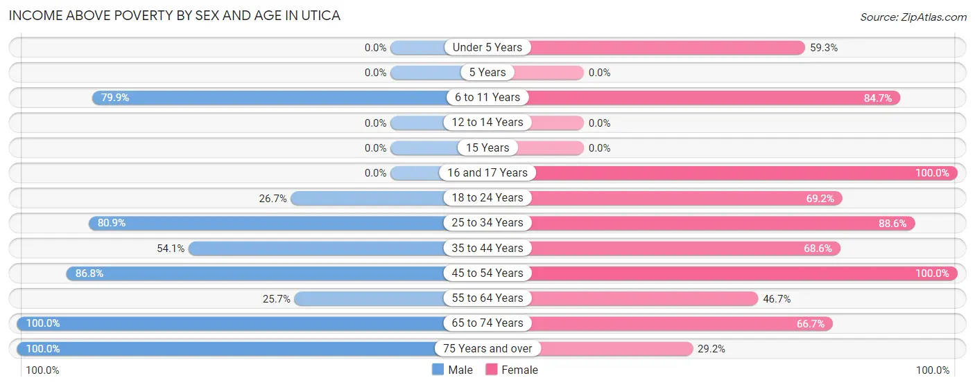 Income Above Poverty by Sex and Age in Utica