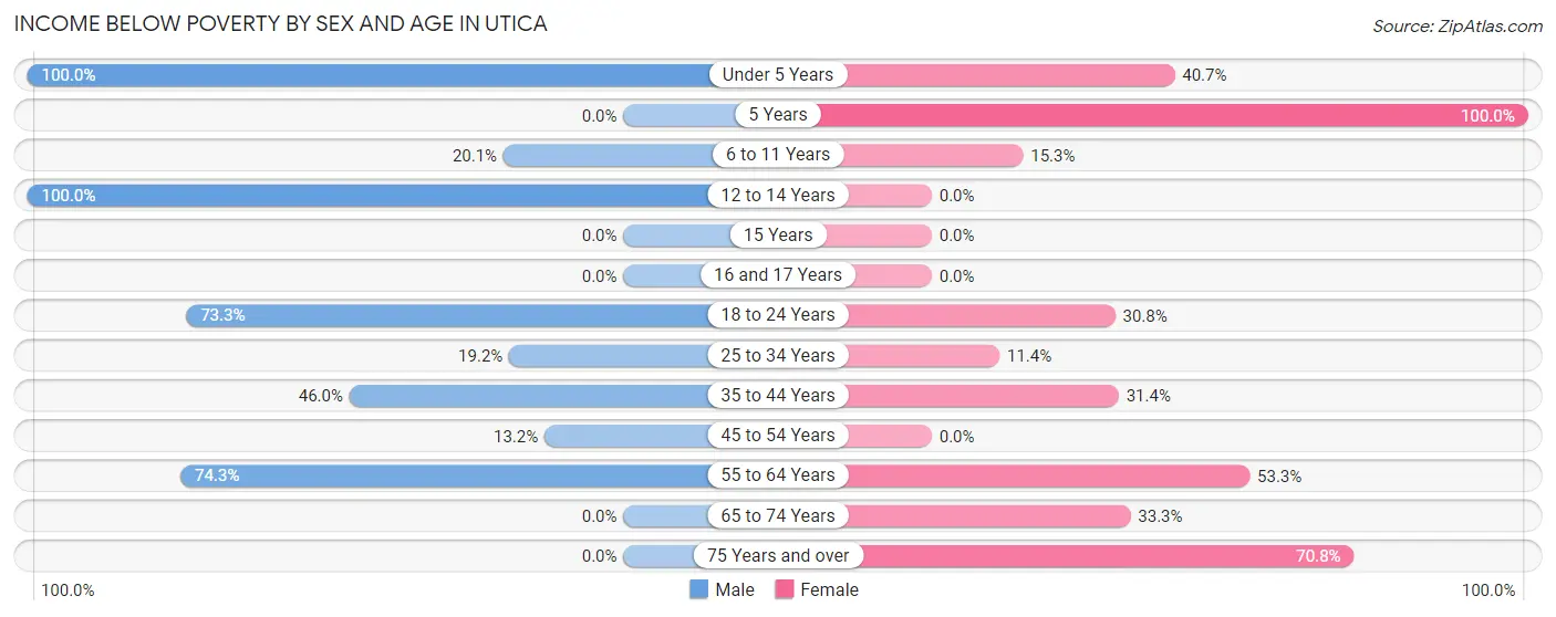 Income Below Poverty by Sex and Age in Utica