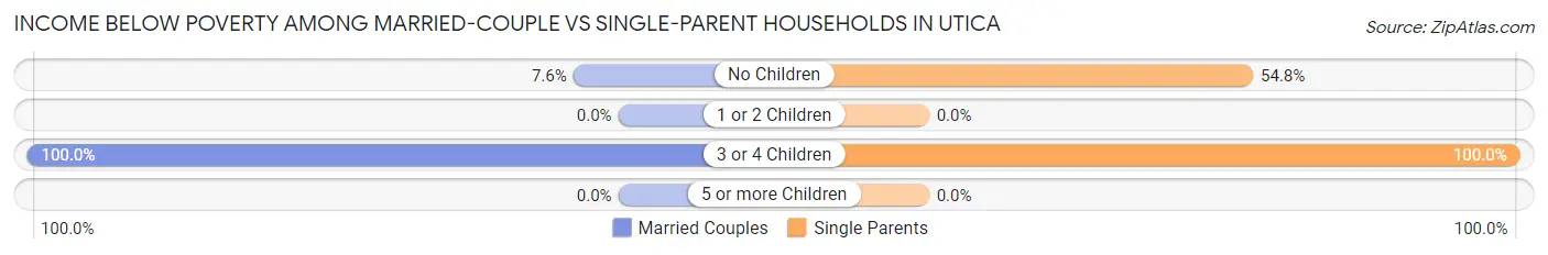 Income Below Poverty Among Married-Couple vs Single-Parent Households in Utica