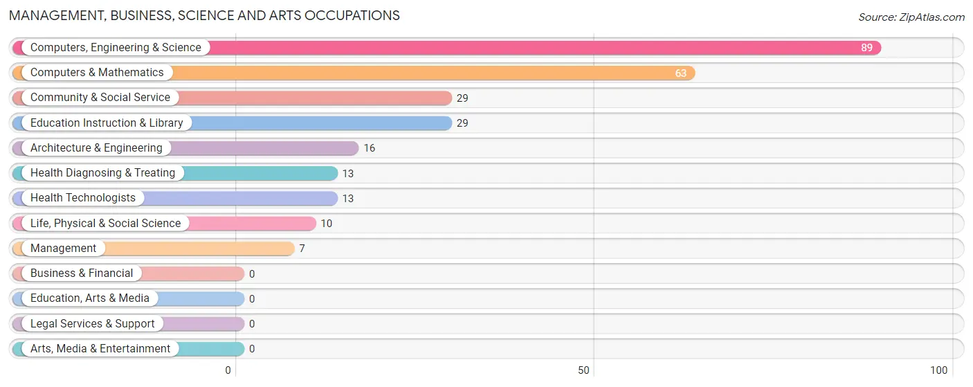 Management, Business, Science and Arts Occupations in Utica