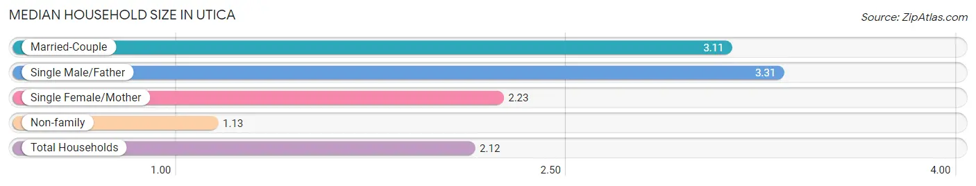 Median Household Size in Utica