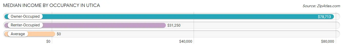 Median Income by Occupancy in Utica