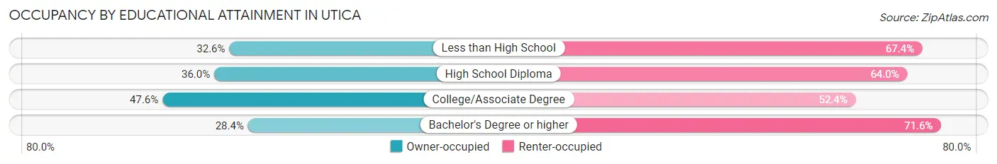 Occupancy by Educational Attainment in Utica