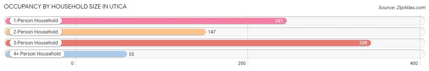 Occupancy by Household Size in Utica