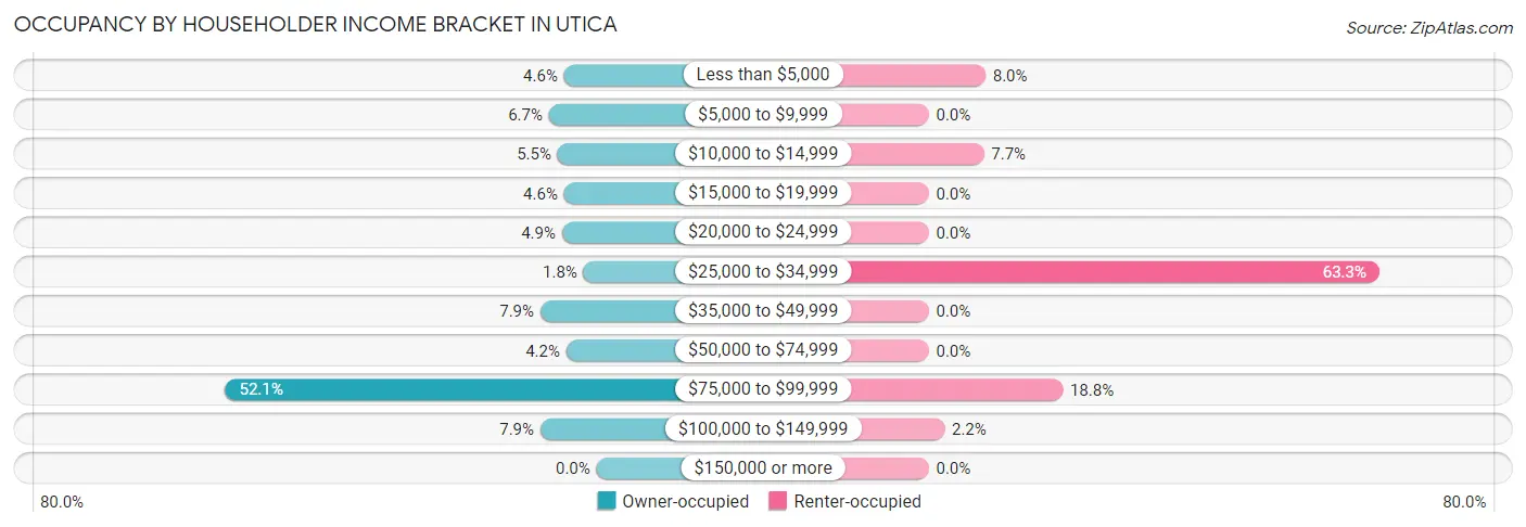 Occupancy by Householder Income Bracket in Utica