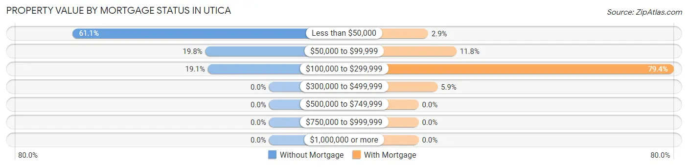 Property Value by Mortgage Status in Utica