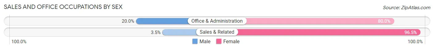 Sales and Office Occupations by Sex in Utica