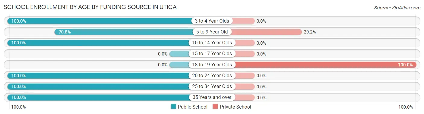 School Enrollment by Age by Funding Source in Utica