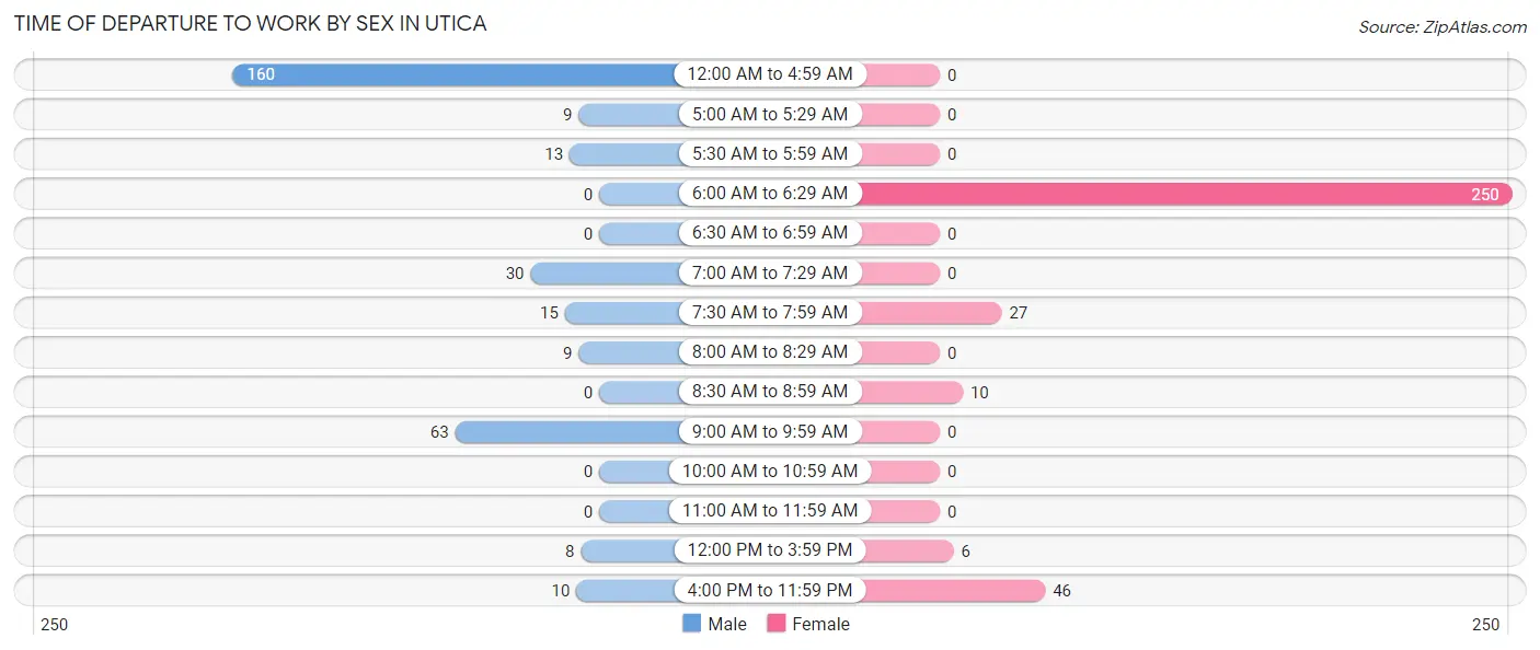 Time of Departure to Work by Sex in Utica