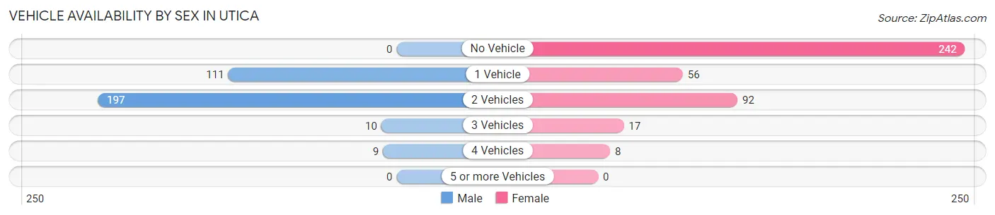 Vehicle Availability by Sex in Utica