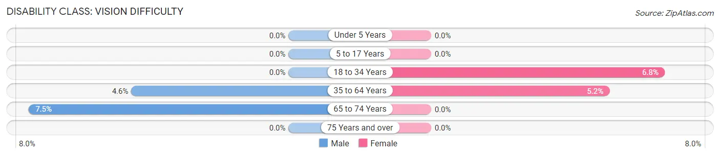 Disability in Utica: <span>Vision Difficulty</span>