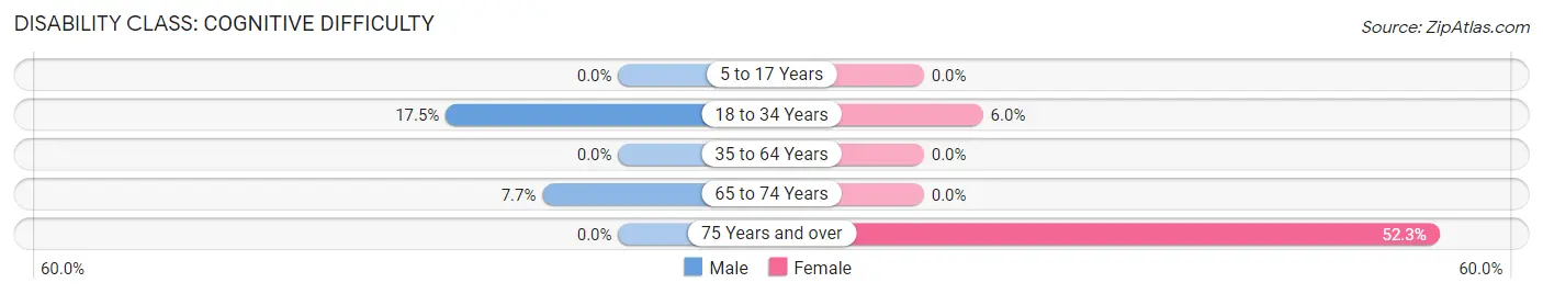 Disability in Van Wyck: <span>Cognitive Difficulty</span>