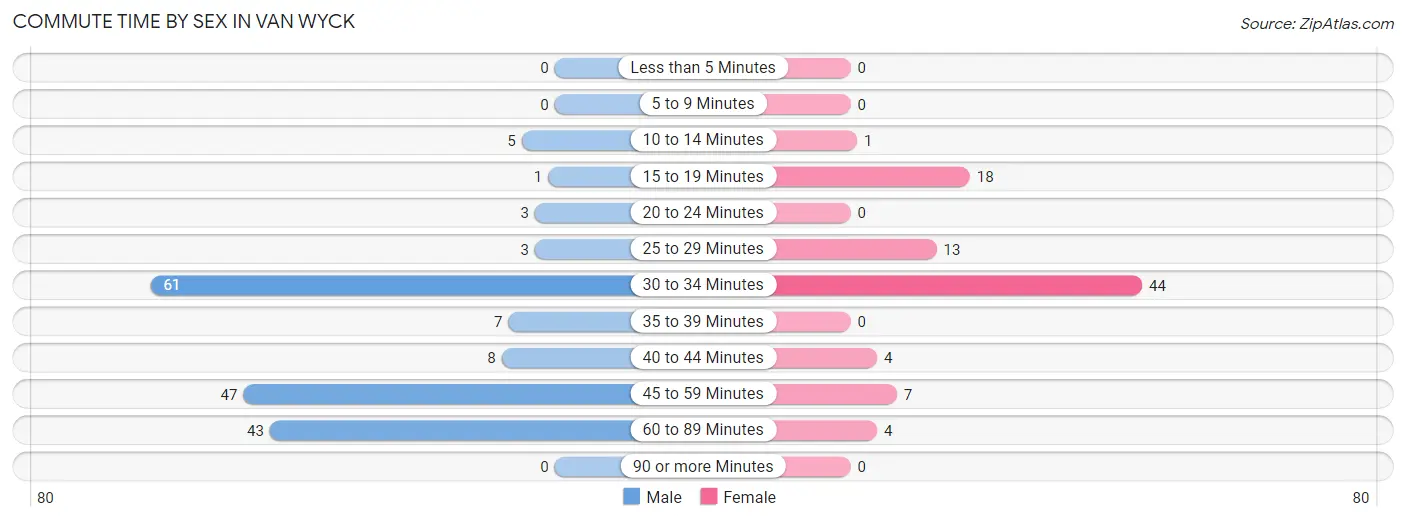 Commute Time by Sex in Van Wyck