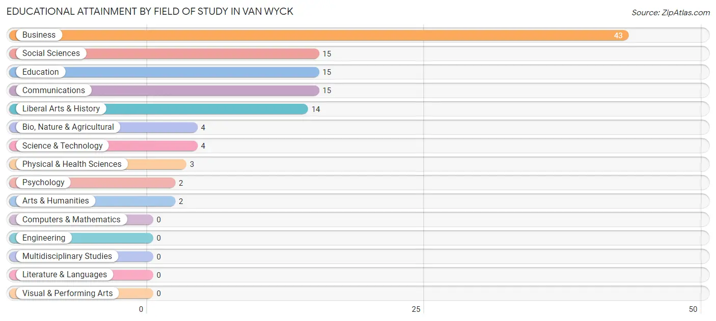 Educational Attainment by Field of Study in Van Wyck