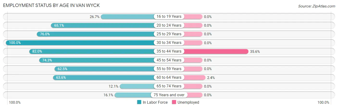 Employment Status by Age in Van Wyck