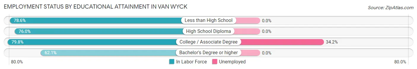 Employment Status by Educational Attainment in Van Wyck