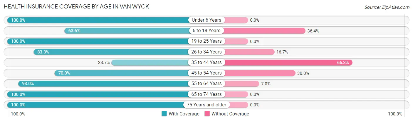 Health Insurance Coverage by Age in Van Wyck