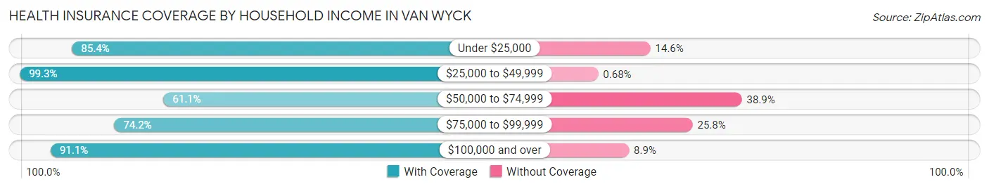 Health Insurance Coverage by Household Income in Van Wyck