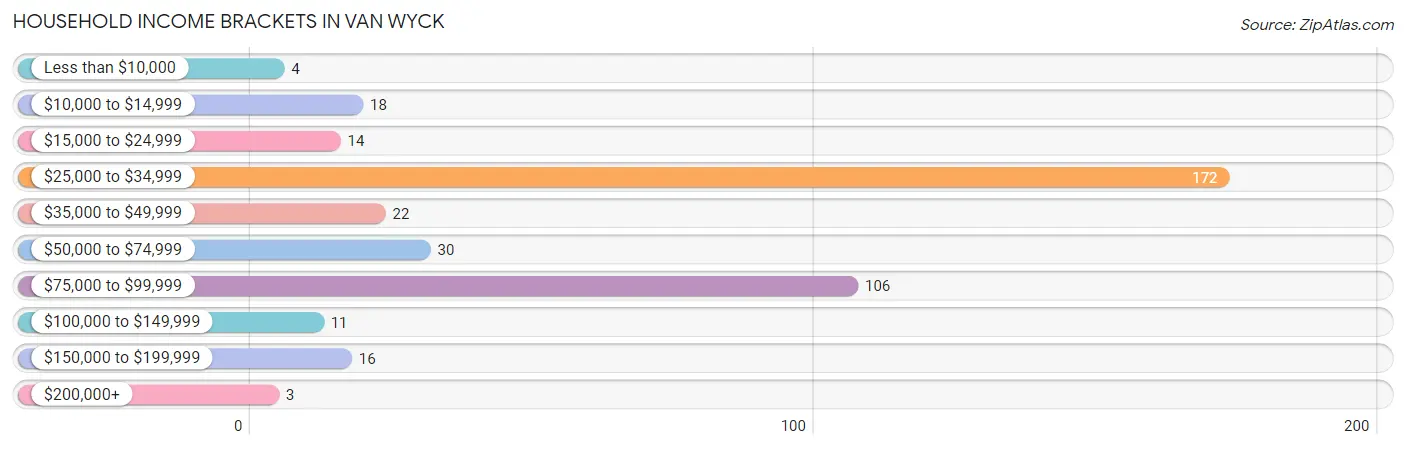 Household Income Brackets in Van Wyck