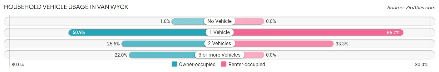 Household Vehicle Usage in Van Wyck