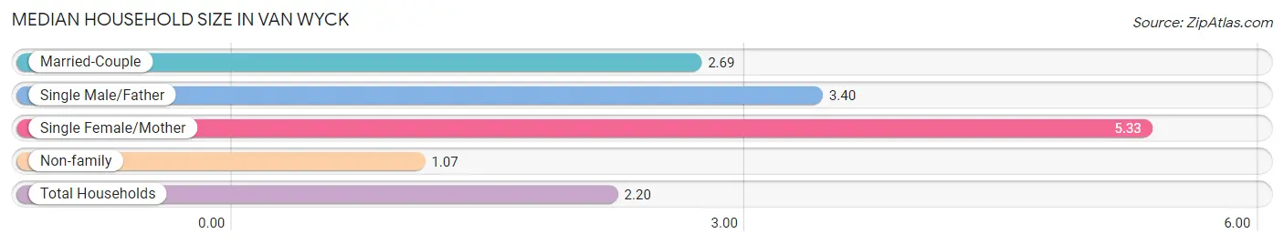 Median Household Size in Van Wyck