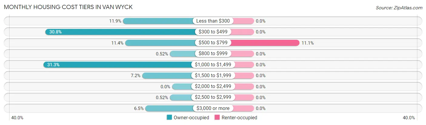 Monthly Housing Cost Tiers in Van Wyck