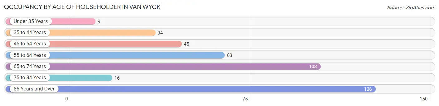 Occupancy by Age of Householder in Van Wyck