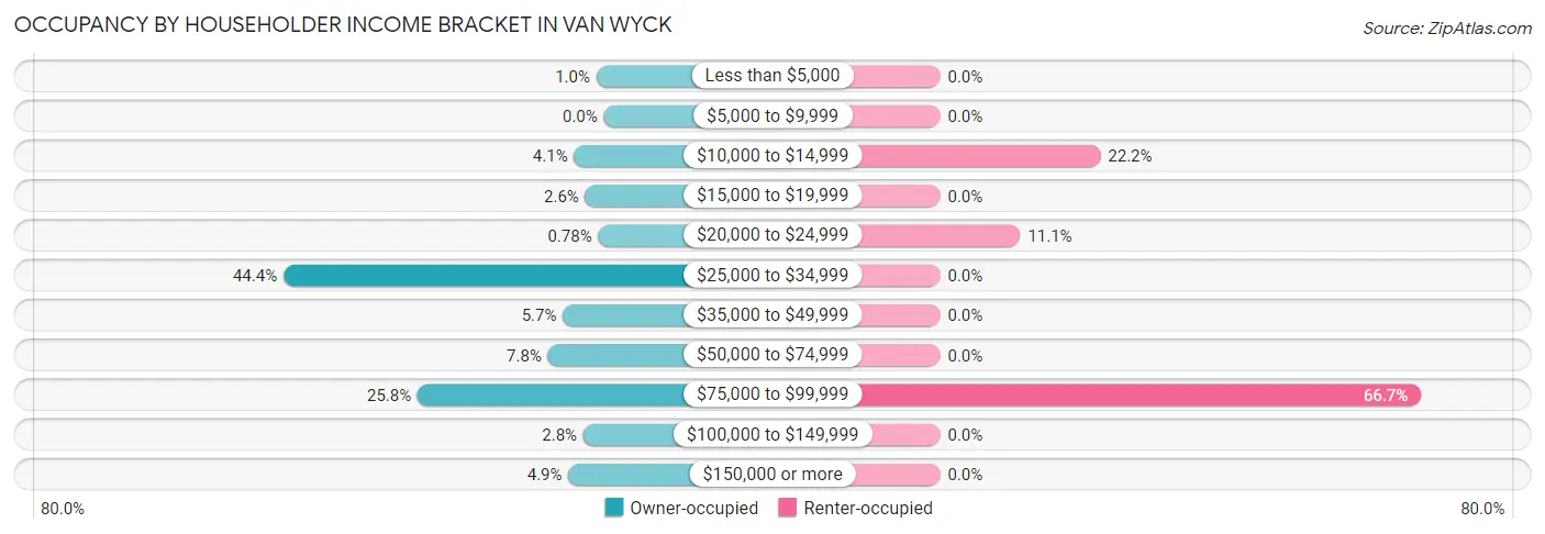 Occupancy by Householder Income Bracket in Van Wyck