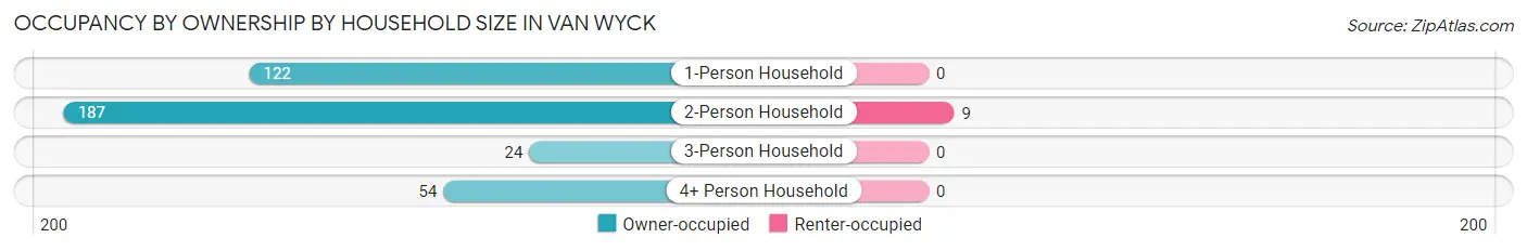 Occupancy by Ownership by Household Size in Van Wyck
