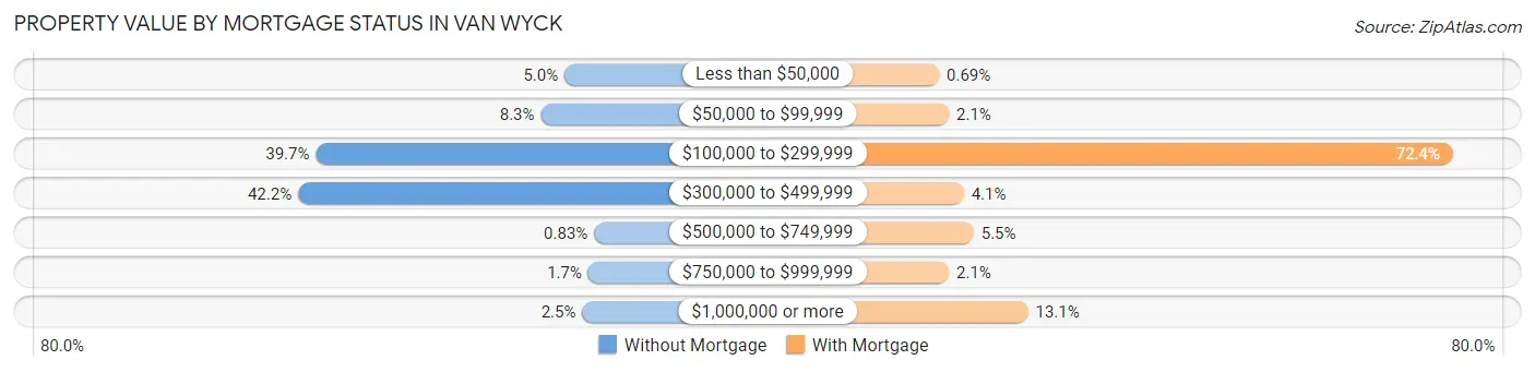 Property Value by Mortgage Status in Van Wyck