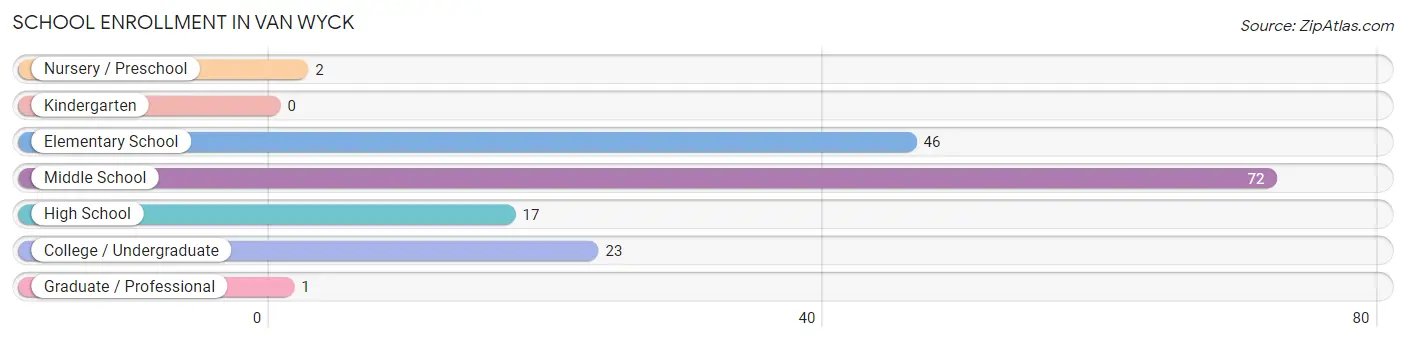 School Enrollment in Van Wyck