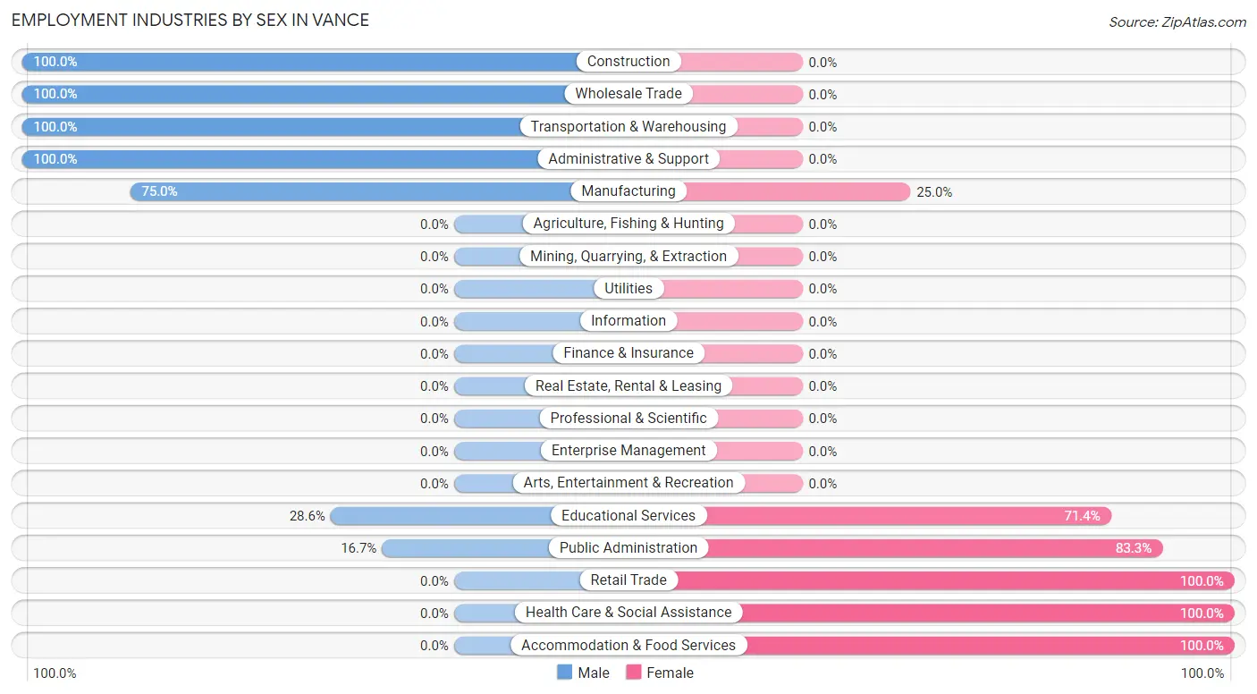 Employment Industries by Sex in Vance