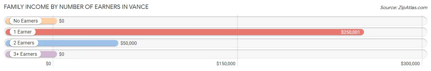 Family Income by Number of Earners in Vance