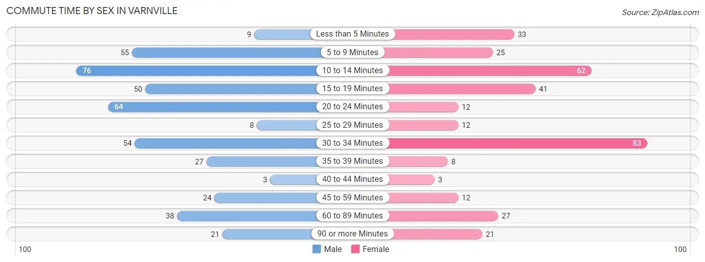 Commute Time by Sex in Varnville