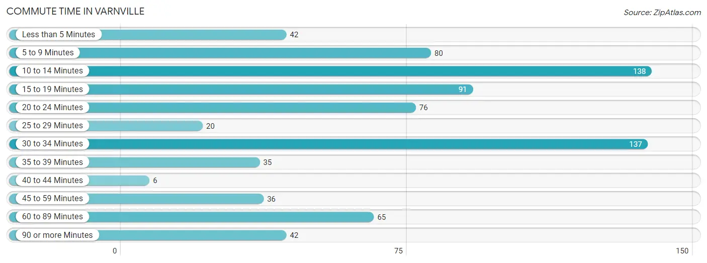 Commute Time in Varnville