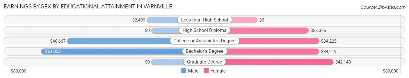 Earnings by Sex by Educational Attainment in Varnville
