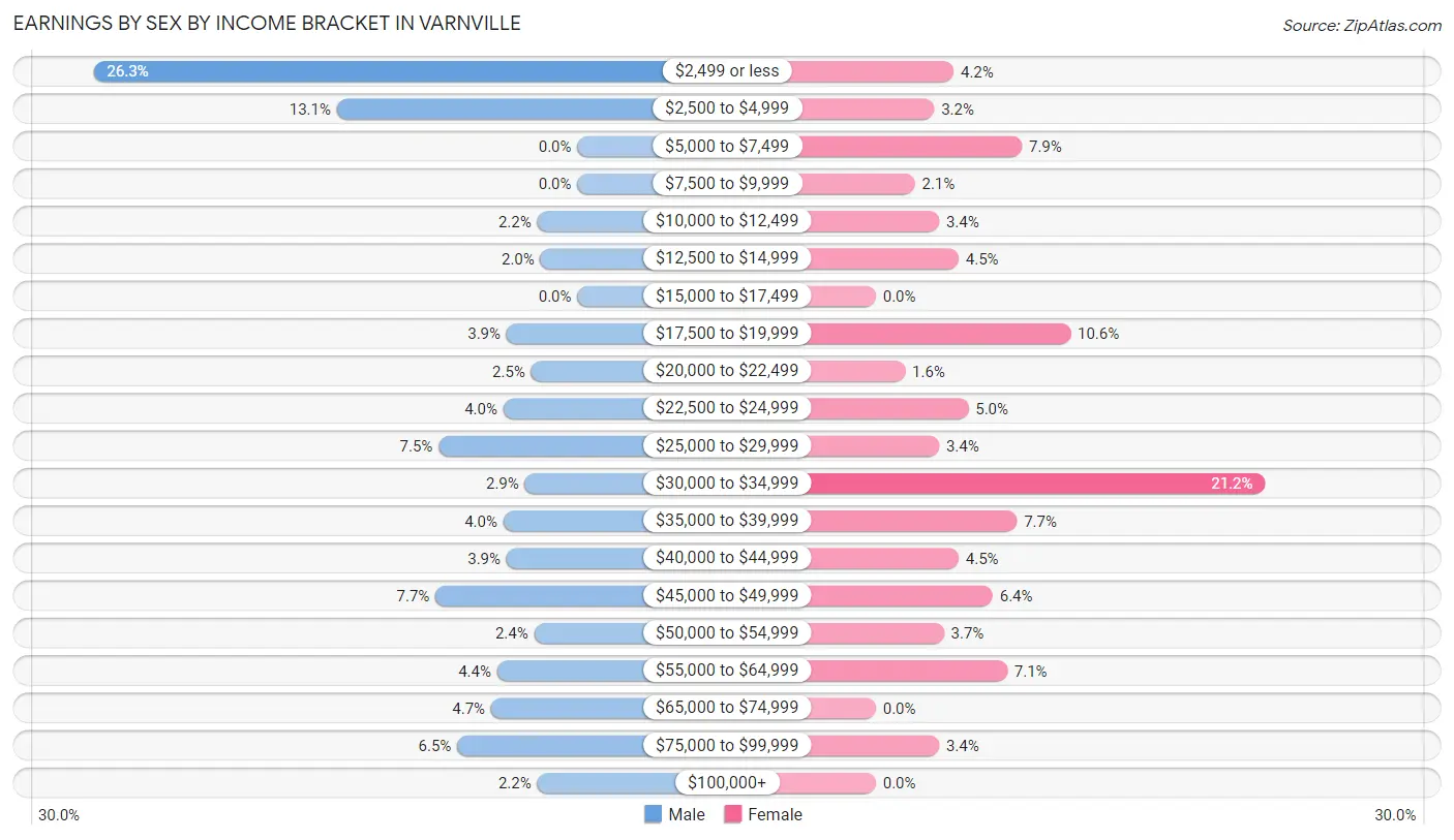 Earnings by Sex by Income Bracket in Varnville