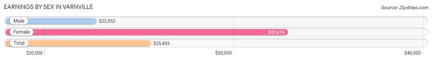 Earnings by Sex in Varnville