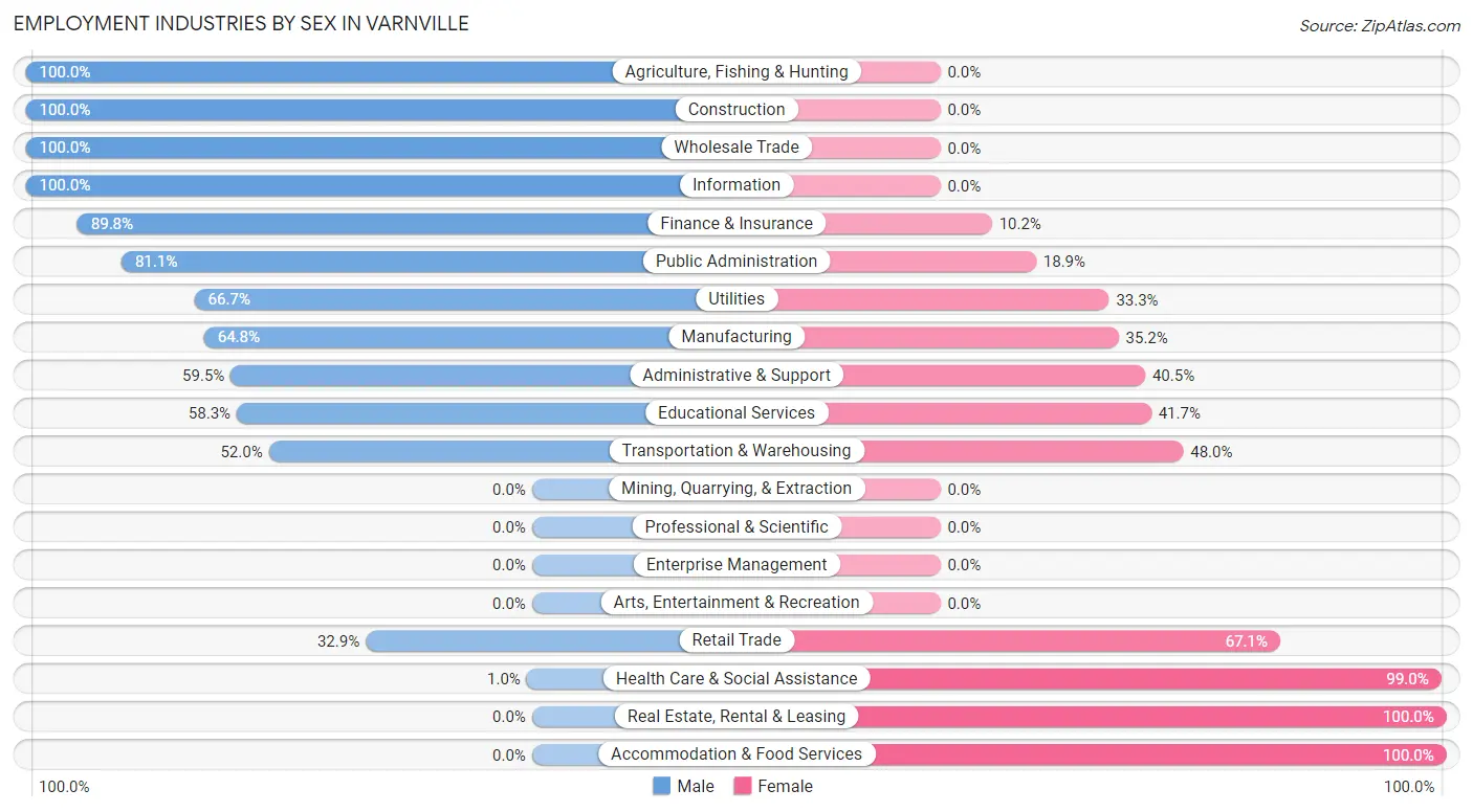 Employment Industries by Sex in Varnville