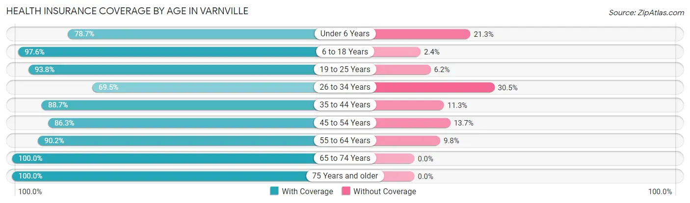 Health Insurance Coverage by Age in Varnville