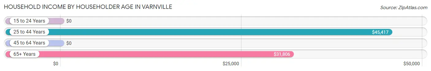 Household Income by Householder Age in Varnville