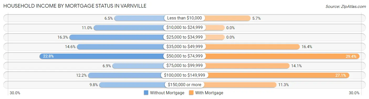 Household Income by Mortgage Status in Varnville