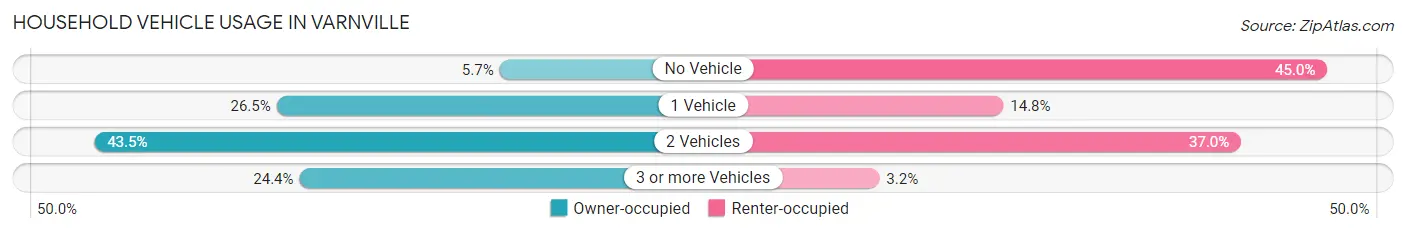 Household Vehicle Usage in Varnville