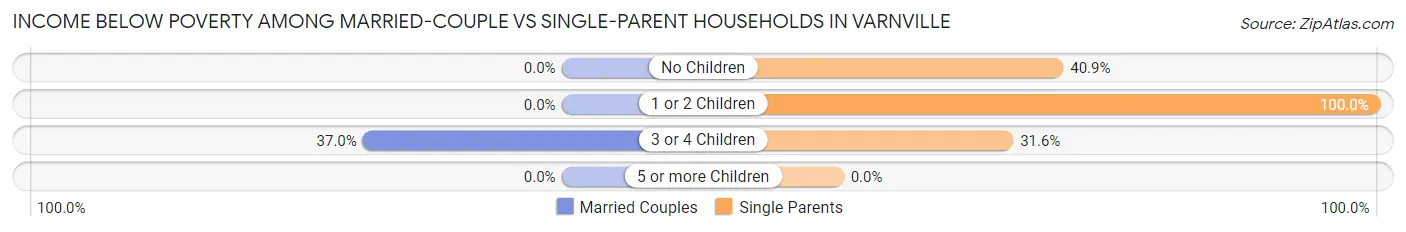 Income Below Poverty Among Married-Couple vs Single-Parent Households in Varnville