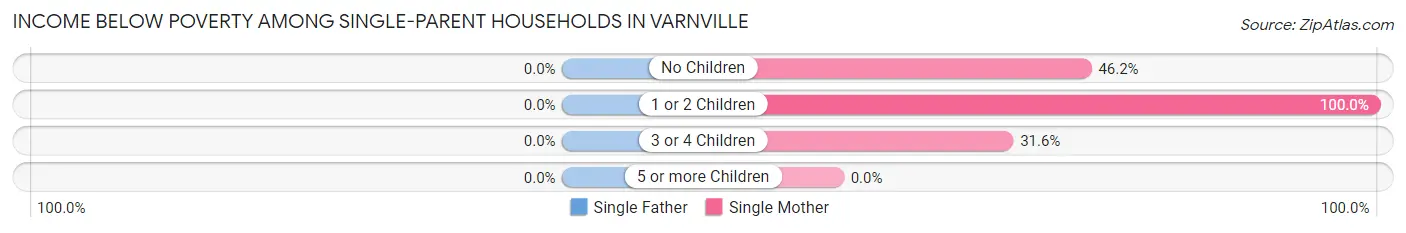 Income Below Poverty Among Single-Parent Households in Varnville