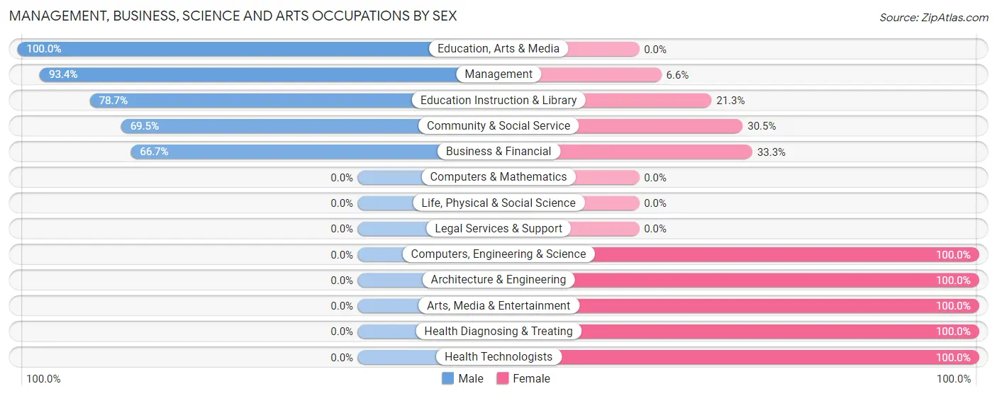 Management, Business, Science and Arts Occupations by Sex in Varnville