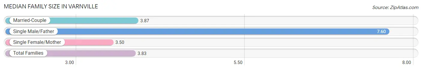 Median Family Size in Varnville