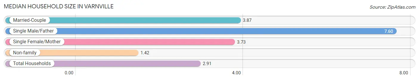 Median Household Size in Varnville