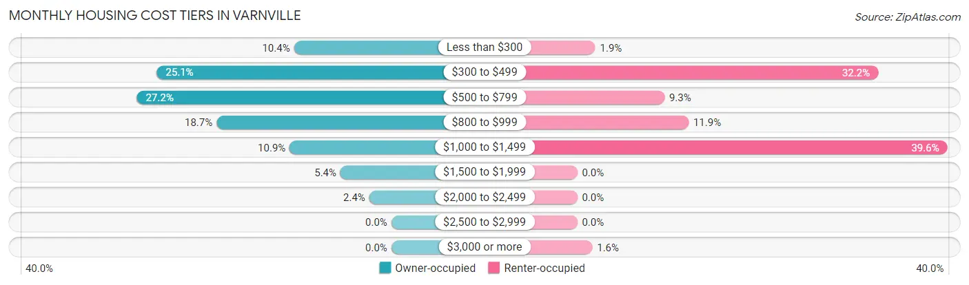 Monthly Housing Cost Tiers in Varnville